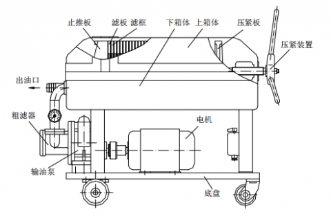 PP电子游戏LY-100 板框滤油机操作